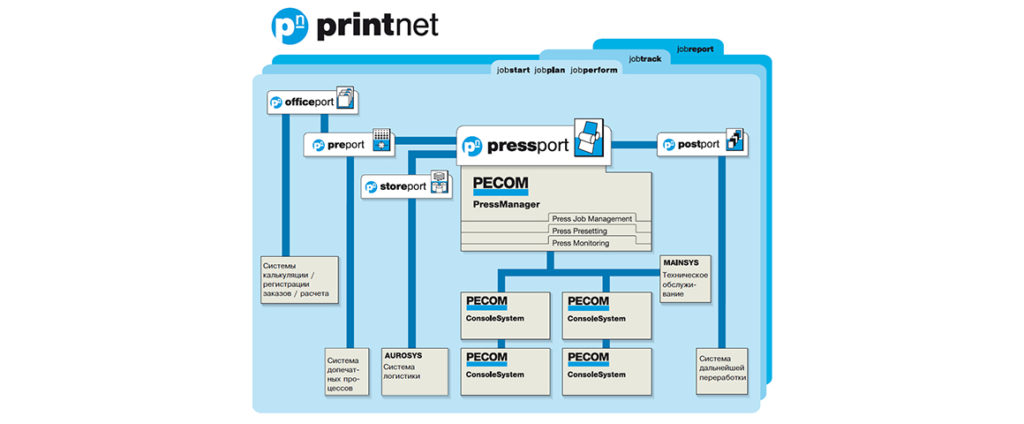 Универсальный рабочий поток printnet (PressManager perfect),