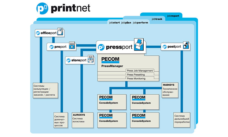Универсальный рабочий поток printnet (PressManager perfect),